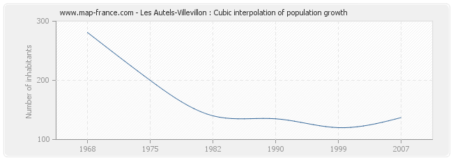 Les Autels-Villevillon : Cubic interpolation of population growth